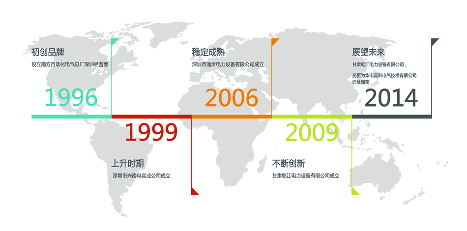 发展历程